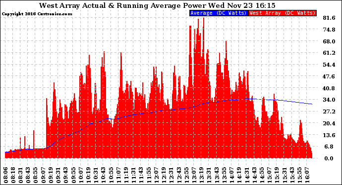 Solar PV/Inverter Performance West Array Actual & Running Average Power Output