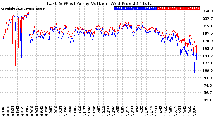 Solar PV/Inverter Performance Photovoltaic Panel Voltage Output