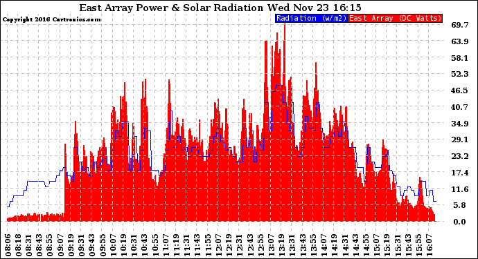 Solar PV/Inverter Performance East Array Power Output & Solar Radiation