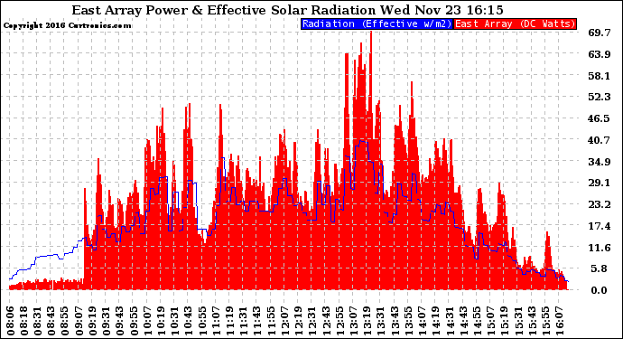 Solar PV/Inverter Performance East Array Power Output & Effective Solar Radiation