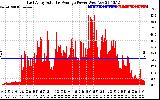 Solar PV/Inverter Performance East Array Actual & Average Power Output