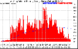 Solar PV/Inverter Performance East Array Actual & Running Average Power Output