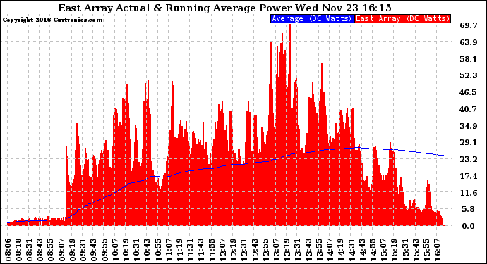 Solar PV/Inverter Performance East Array Actual & Running Average Power Output