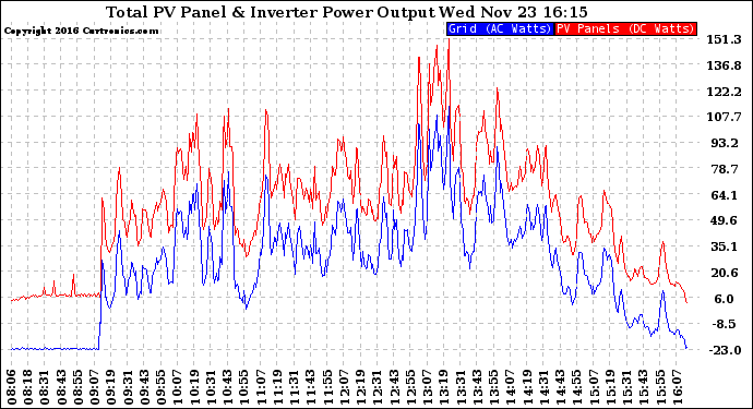 Solar PV/Inverter Performance PV Panel Power Output & Inverter Power Output