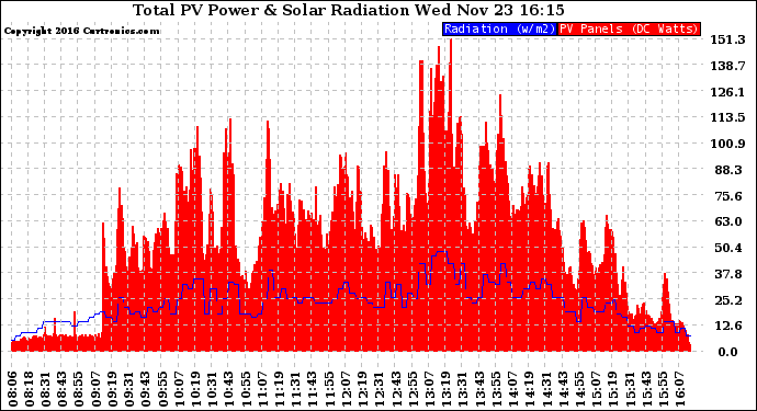 Solar PV/Inverter Performance Total PV Panel Power Output & Solar Radiation