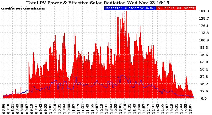 Solar PV/Inverter Performance Total PV Panel Power Output & Effective Solar Radiation