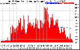 Solar PV/Inverter Performance Total PV Panel & Running Average Power Output