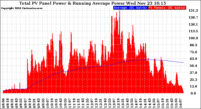 Solar PV/Inverter Performance Total PV Panel & Running Average Power Output