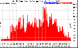 Solar PV/Inverter Performance Total PV Panel Power Output