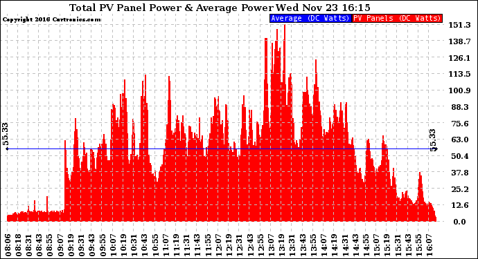 Solar PV/Inverter Performance Total PV Panel Power Output