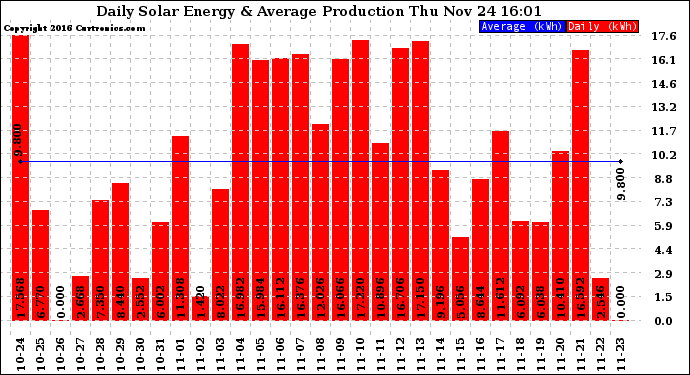 Solar PV/Inverter Performance Daily Solar Energy Production