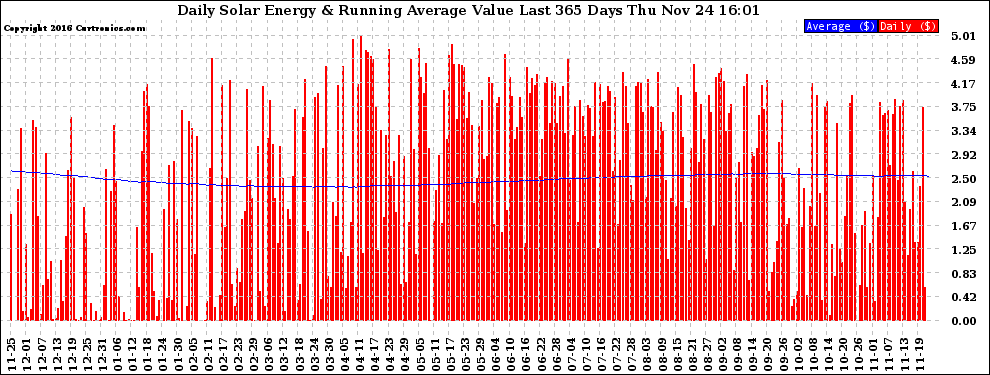 Solar PV/Inverter Performance Daily Solar Energy Production Value Running Average Last 365 Days