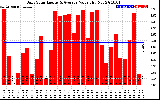 Solar PV/Inverter Performance Daily Solar Energy Production Value