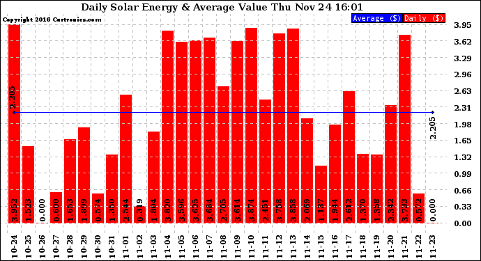 Solar PV/Inverter Performance Daily Solar Energy Production Value