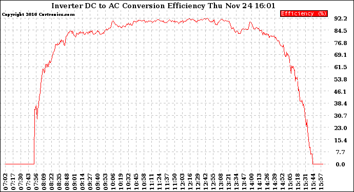 Solar PV/Inverter Performance Inverter DC to AC Conversion Efficiency