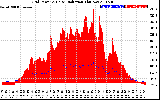 Solar PV/Inverter Performance Grid Power & Solar Radiation