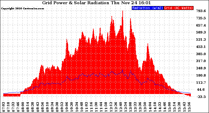 Solar PV/Inverter Performance Grid Power & Solar Radiation