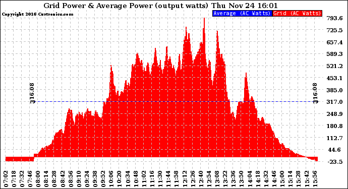 Solar PV/Inverter Performance Inverter Power Output