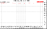 Solar PV/Inverter Performance Grid Voltage