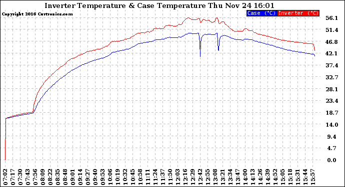 Solar PV/Inverter Performance Inverter Operating Temperature