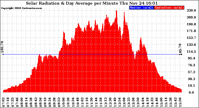 Solar PV/Inverter Performance Solar Radiation & Day Average per Minute