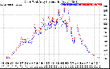 Solar PV/Inverter Performance Photovoltaic Panel Current Output