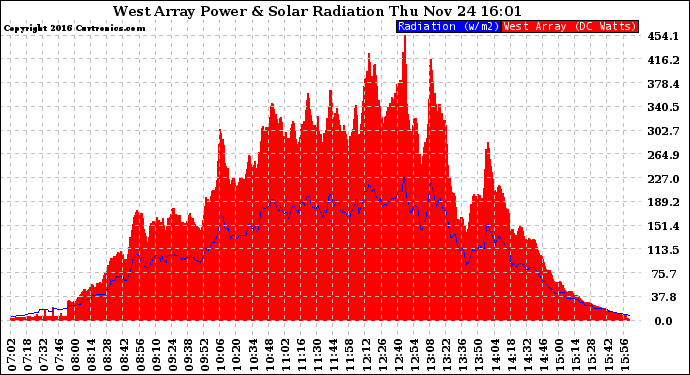 Solar PV/Inverter Performance West Array Power Output & Solar Radiation