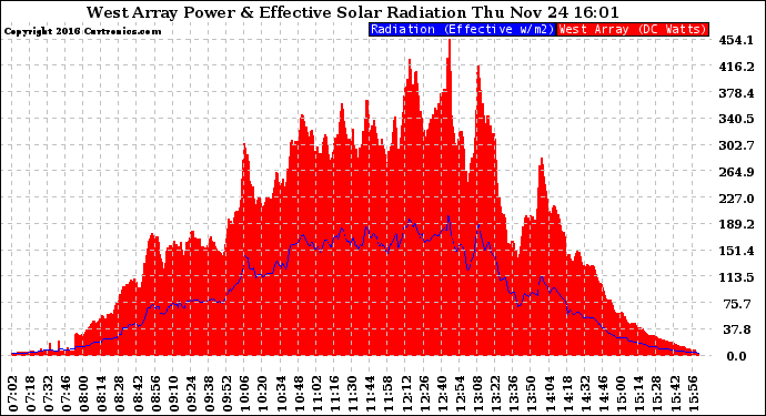 Solar PV/Inverter Performance West Array Power Output & Effective Solar Radiation