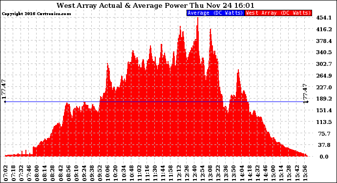 Solar PV/Inverter Performance West Array Actual & Average Power Output