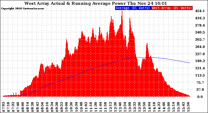 Solar PV/Inverter Performance West Array Actual & Running Average Power Output