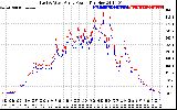 Solar PV/Inverter Performance Photovoltaic Panel Power Output