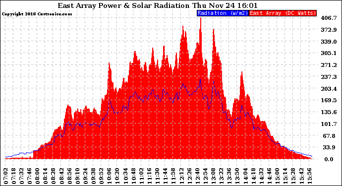 Solar PV/Inverter Performance East Array Power Output & Solar Radiation