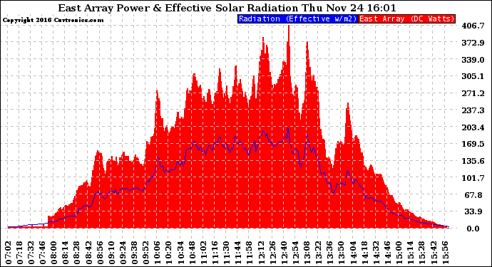 Solar PV/Inverter Performance East Array Power Output & Effective Solar Radiation