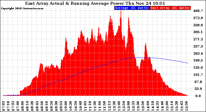 Solar PV/Inverter Performance East Array Actual & Running Average Power Output