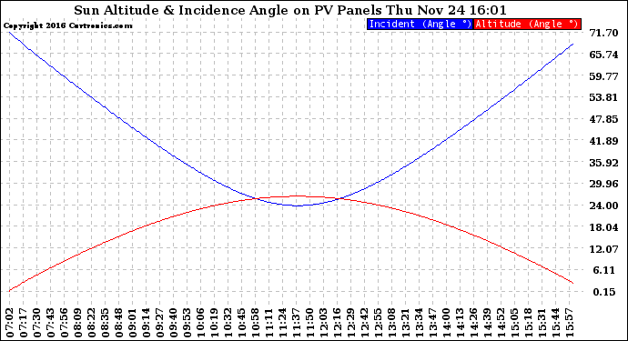 Solar PV/Inverter Performance Sun Altitude Angle & Sun Incidence Angle on PV Panels