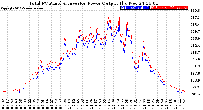 Solar PV/Inverter Performance PV Panel Power Output & Inverter Power Output