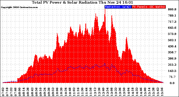 Solar PV/Inverter Performance Total PV Panel Power Output & Solar Radiation