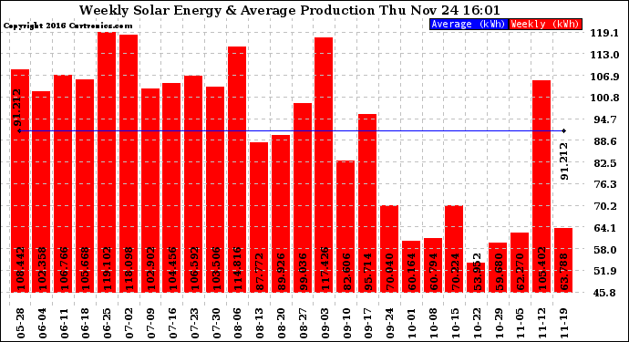 Solar PV/Inverter Performance Weekly Solar Energy Production