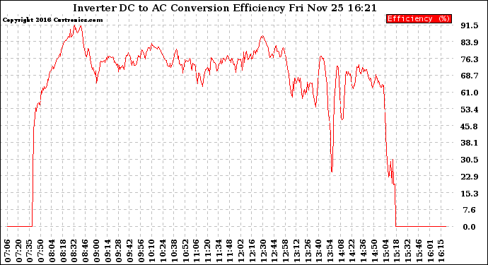 Solar PV/Inverter Performance Inverter DC to AC Conversion Efficiency