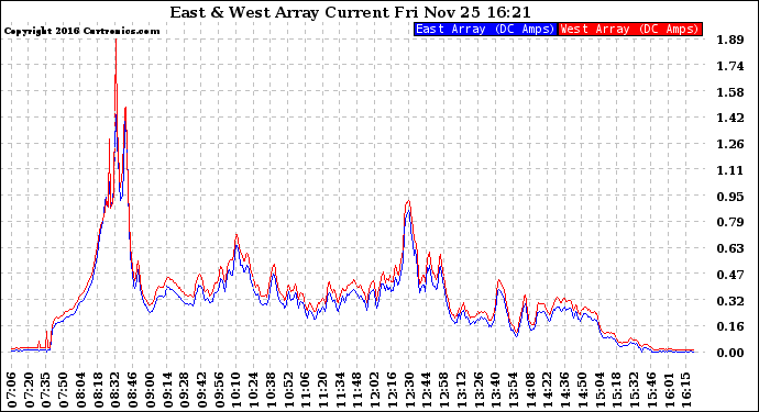 Solar PV/Inverter Performance Photovoltaic Panel Current Output