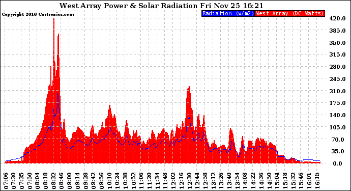 Solar PV/Inverter Performance West Array Power Output & Solar Radiation