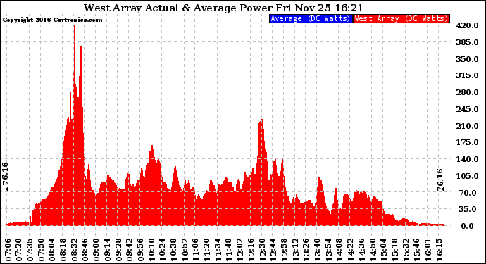 Solar PV/Inverter Performance West Array Actual & Average Power Output