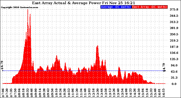 Solar PV/Inverter Performance East Array Actual & Average Power Output