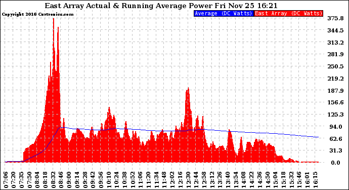 Solar PV/Inverter Performance East Array Actual & Running Average Power Output