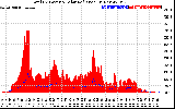 Solar PV/Inverter Performance Total PV Panel Power Output & Solar Radiation