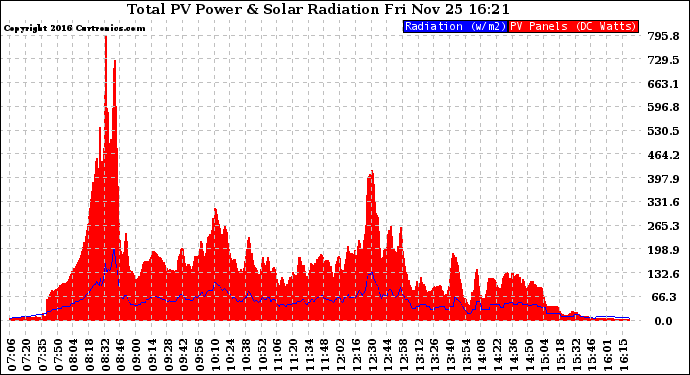 Solar PV/Inverter Performance Total PV Panel Power Output & Solar Radiation