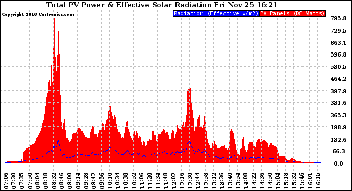 Solar PV/Inverter Performance Total PV Panel Power Output & Effective Solar Radiation