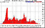 Solar PV/Inverter Performance Total PV Panel & Running Average Power Output