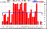 Solar PV/Inverter Performance Daily Solar Energy Production