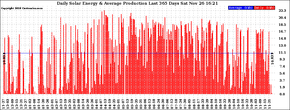 Solar PV/Inverter Performance Daily Solar Energy Production Last 365 Days